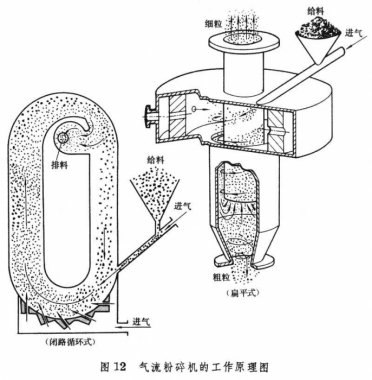 氣流粉碎機的穩步發展